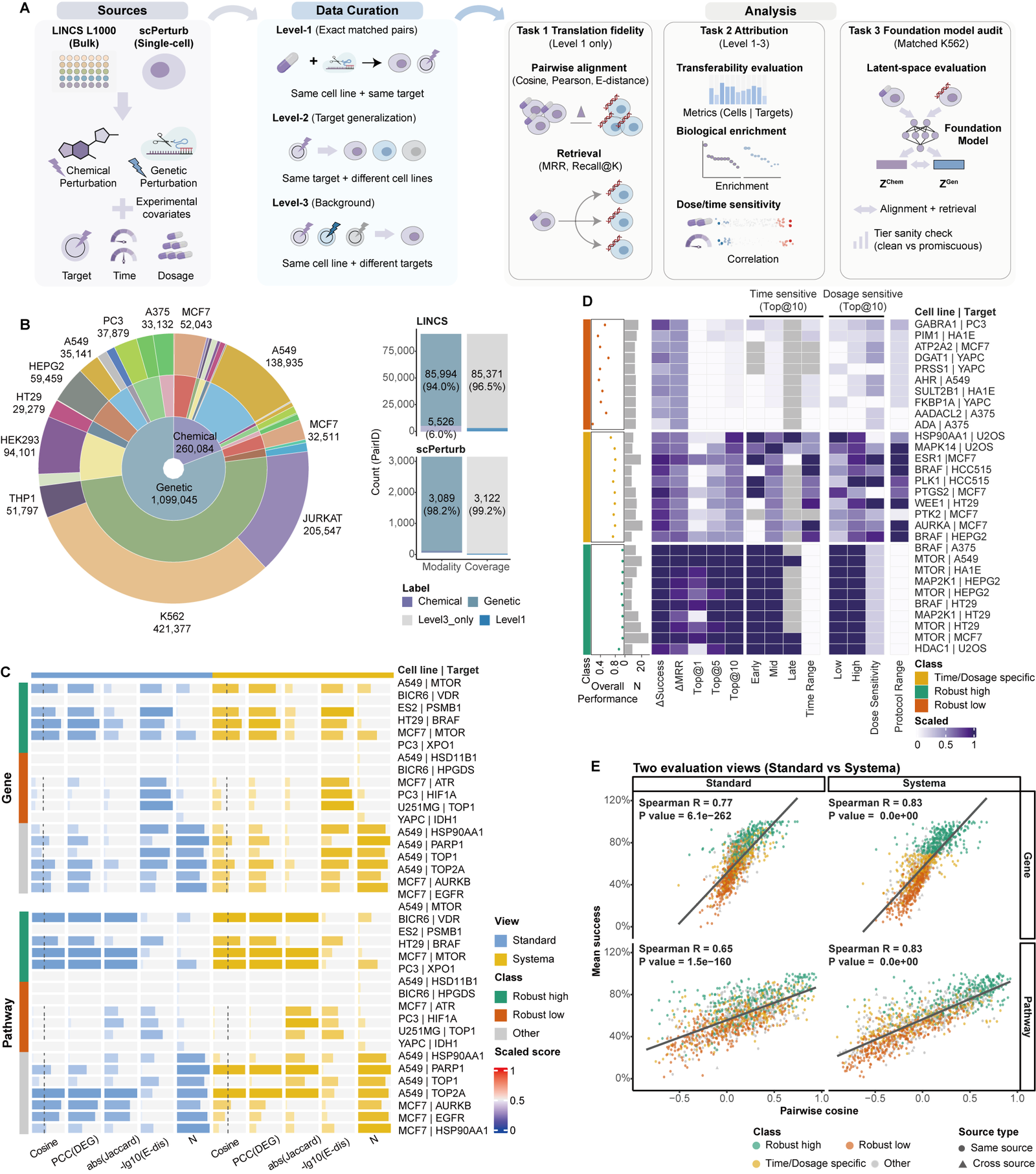 Chem2Gen-Bench: Benchmarking Chemical-to-Genetic Translation in Perturbation Response Space