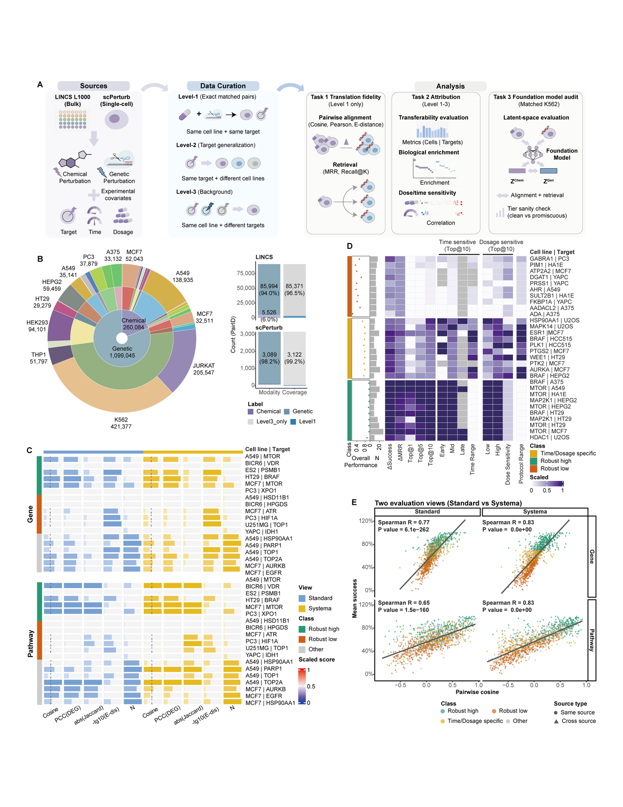 Chem2Gen-Bench: Benchmarking Chemical-to-Genetic Translation in Perturbation Response Space
