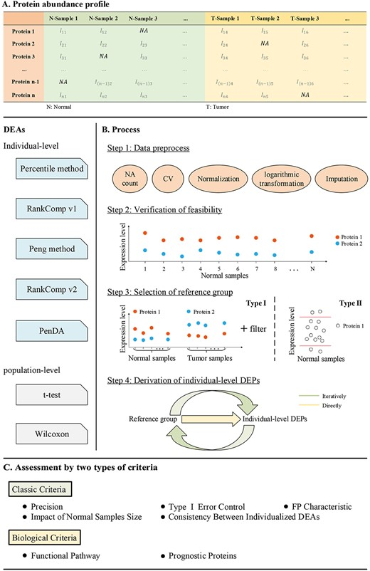 Application of individualized differential expression analysis in human cancer proteome