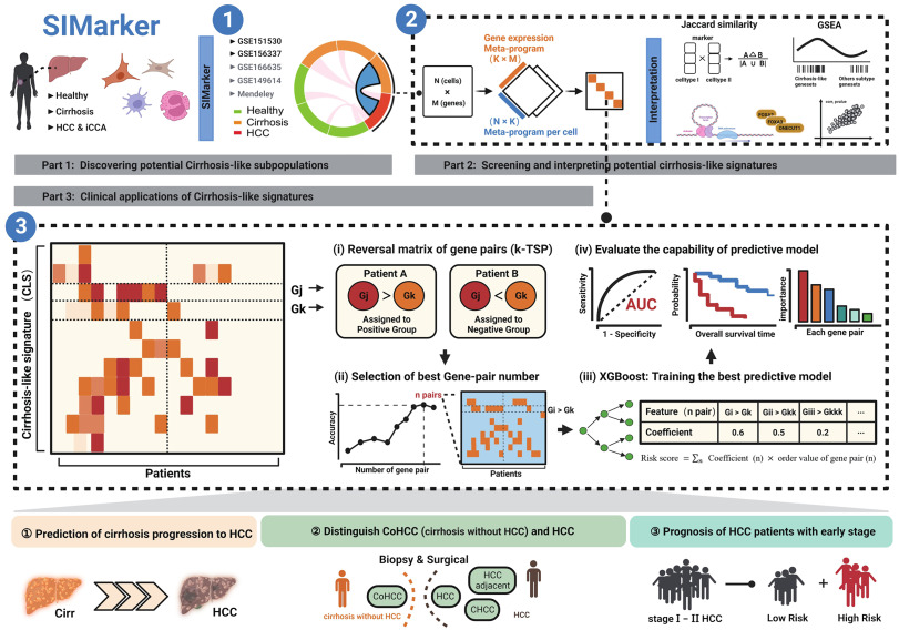SIMarker: Cellular similarity detection and its application to diagnosis and prognosis of liver cancer